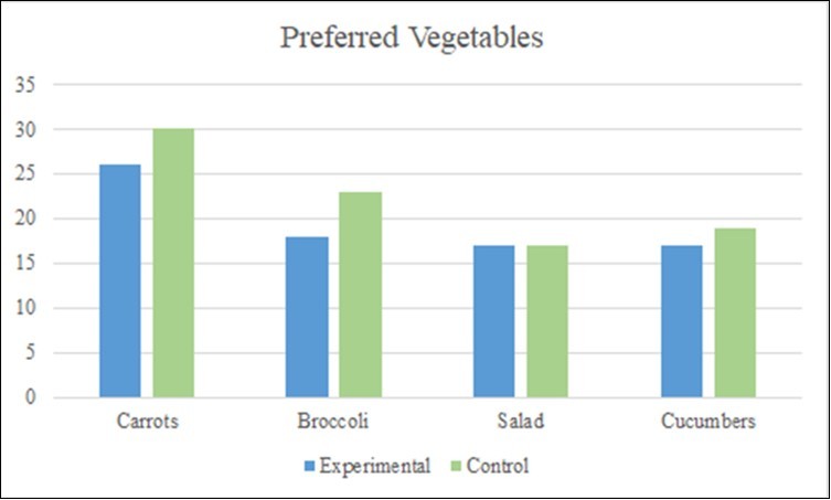  Preferred Vegetables