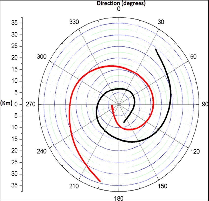 Graph built with the data collected from Figures (1) and (2). The graphic depicts two spirals, constructed with the coordinates of the atmospheric pressure gradients by the wind speed tangent in the vortex of the extratropical cyclone that passed north of the Falklands Islands. Source: Authors.