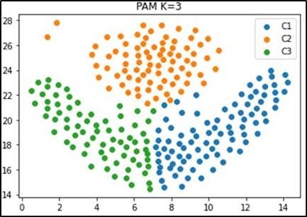  Plot of PAM algorithm