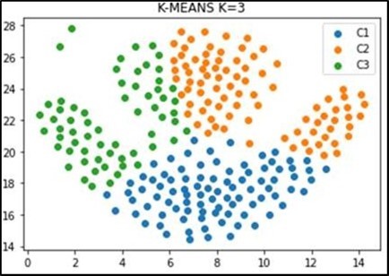  Plot of k-means algorithm
