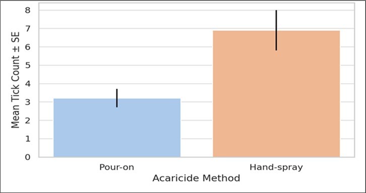 Mean Tick Burden by Acaricide Application Method.