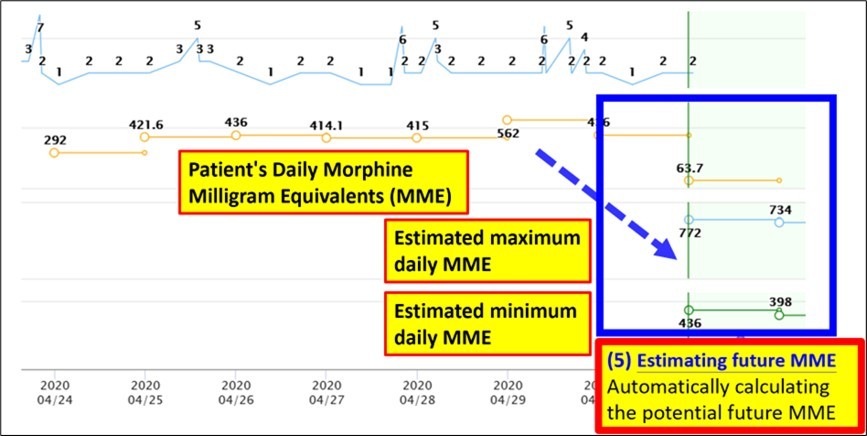Identification of the highest and lowest prescribed oral morphine equivalent doses and prediction of appropriate future MME