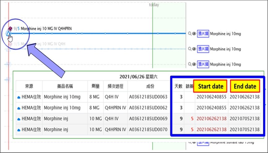 Line graph showing the start and end dates of medications, serving as a reminder for the timing of future analgesic prescriptions