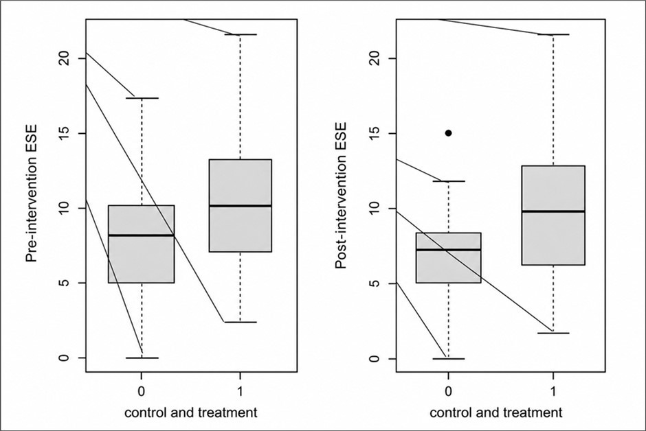 Boxplot diagram of the distribution of Epworth Sleepiness Scale (ESS) scores among the studied groups at two time points, before and after the intervention.