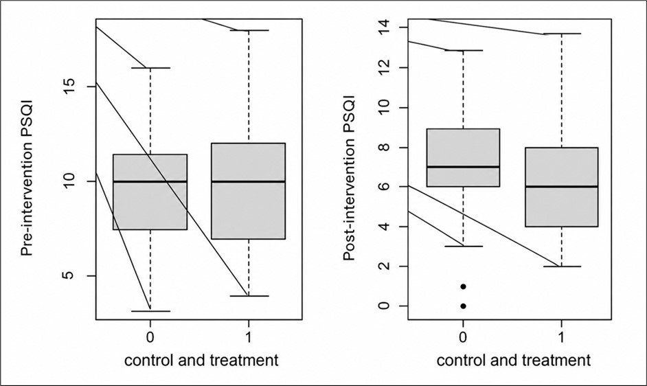 Boxplot diagram of the distribution of Pittsburgh Sleep Quality Index (PSQI) scores among the studied groups at two time points, before and after the intervention.