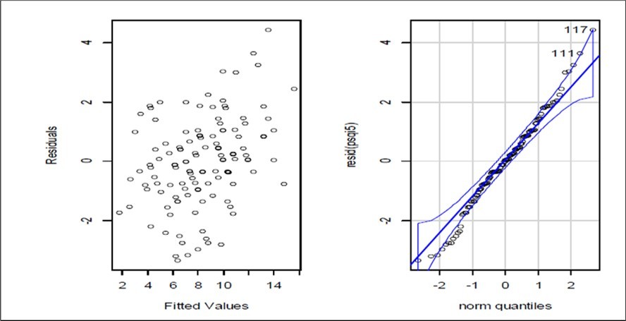 Residual plot of Model 4.