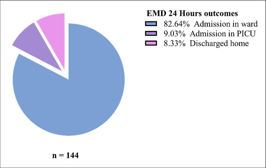 Pediatric participants with severe diarrhea attended at emergency medicine, followed until disposition and 24-hours of outcomes from EMD MNH.