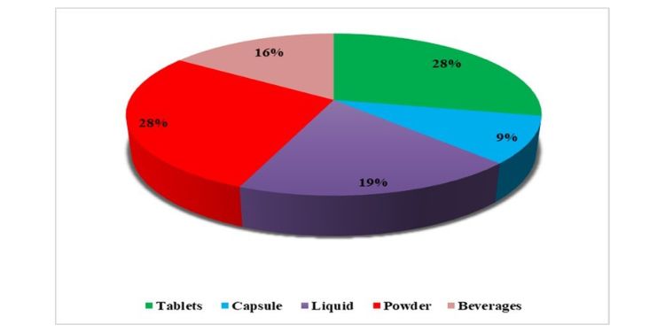 International Journal of Coronaviruses-Nutraceuticals preferences